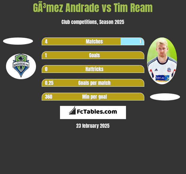 GÃ³mez Andrade vs Tim Ream h2h player stats