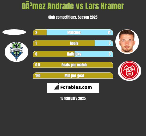 GÃ³mez Andrade vs Lars Kramer h2h player stats