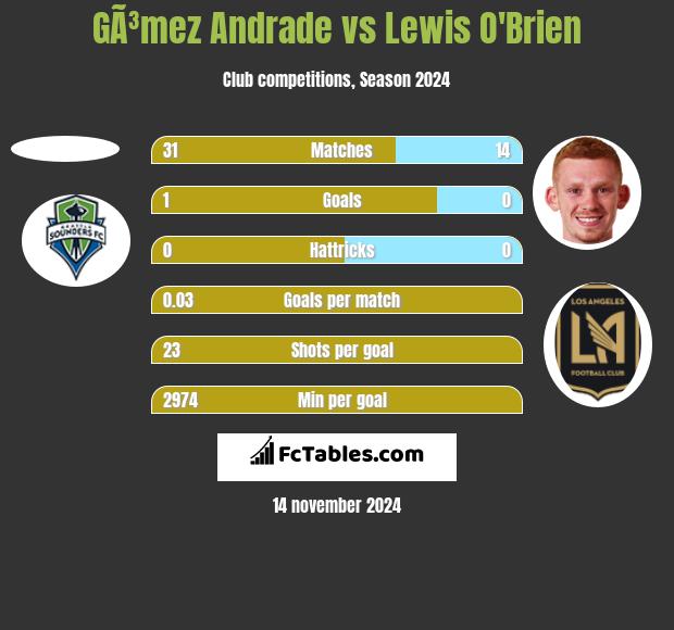 GÃ³mez Andrade vs Lewis O'Brien h2h player stats