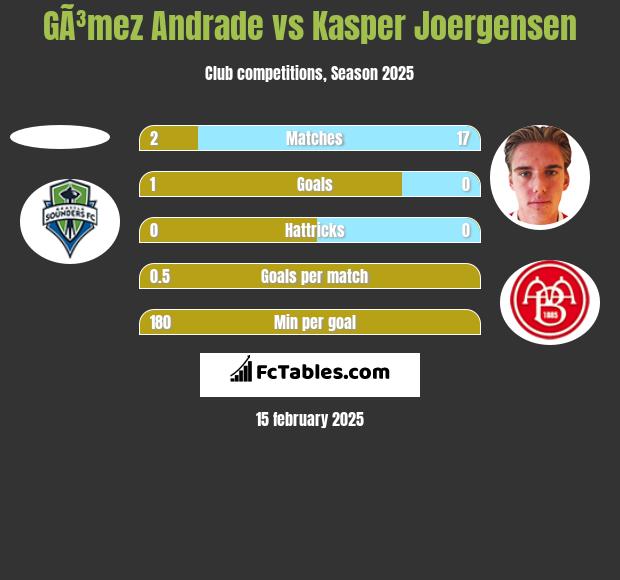 GÃ³mez Andrade vs Kasper Joergensen h2h player stats