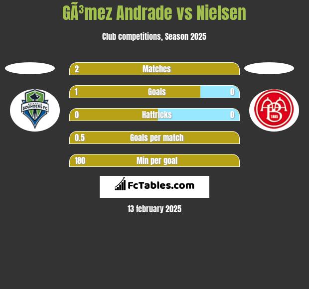 GÃ³mez Andrade vs Nielsen h2h player stats