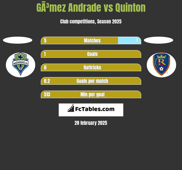 GÃ³mez Andrade vs Quinton h2h player stats