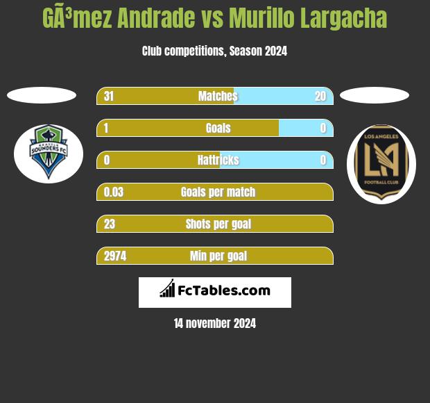 GÃ³mez Andrade vs Murillo Largacha h2h player stats