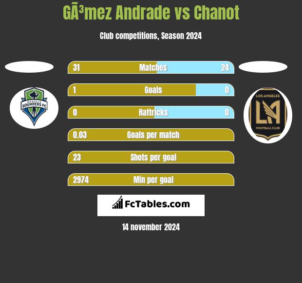 GÃ³mez Andrade vs Chanot h2h player stats