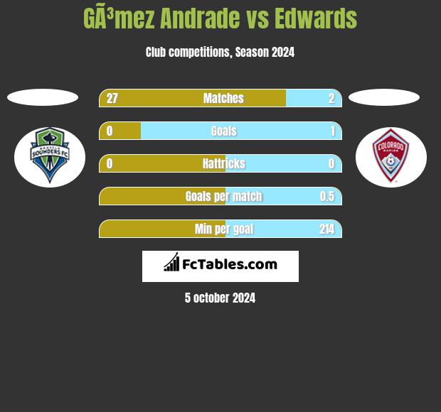 GÃ³mez Andrade vs Edwards h2h player stats