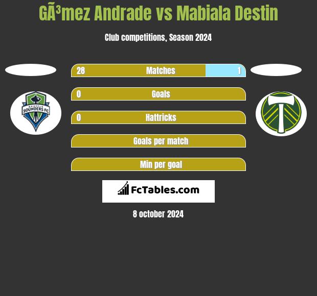 GÃ³mez Andrade vs Mabiala Destin h2h player stats