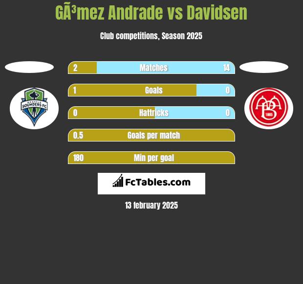 GÃ³mez Andrade vs Davidsen h2h player stats