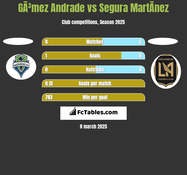 GÃ³mez Andrade vs Segura MartÃ­nez h2h player stats