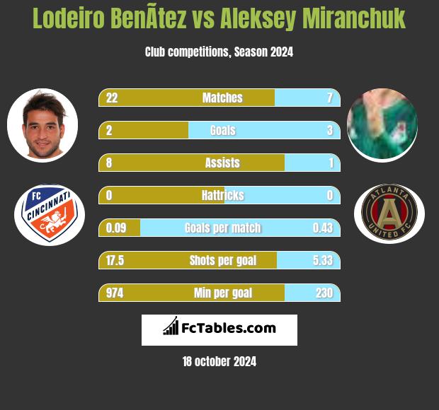 Lodeiro BenÃ­tez vs Aleksey Miranchuk h2h player stats