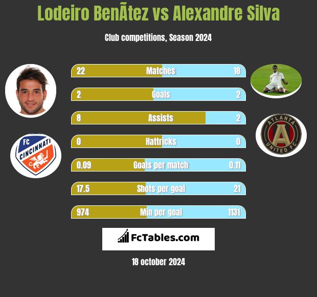 Lodeiro BenÃ­tez vs Alexandre Silva h2h player stats