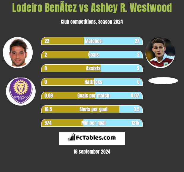 Lodeiro BenÃ­tez vs Ashley R. Westwood h2h player stats