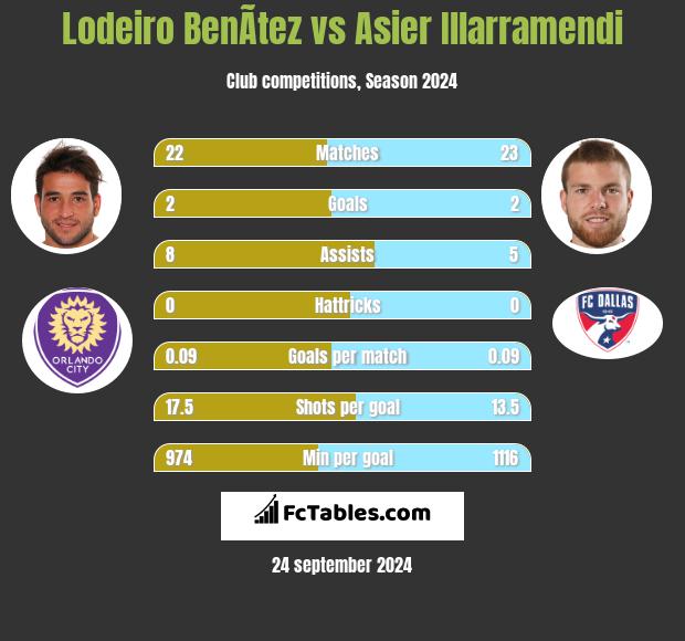 Lodeiro BenÃ­tez vs Asier Illarramendi h2h player stats