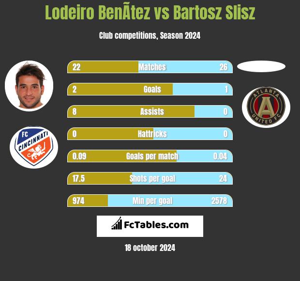 Lodeiro BenÃ­tez vs Bartosz Slisz h2h player stats