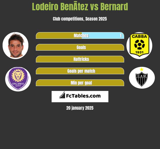 Lodeiro BenÃ­tez vs Bernard h2h player stats