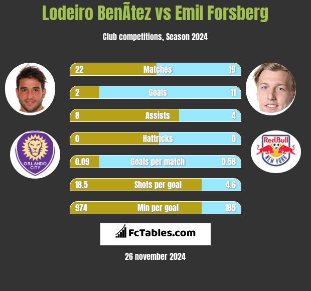 Lodeiro BenÃ­tez vs Emil Forsberg h2h player stats