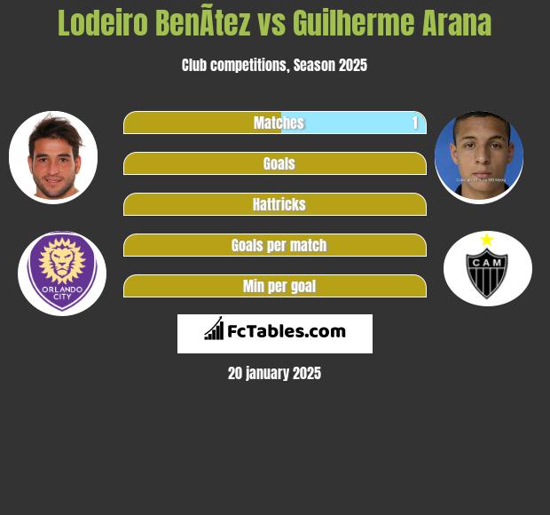 Lodeiro BenÃ­tez vs Guilherme Arana h2h player stats