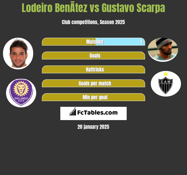 Lodeiro BenÃ­tez vs Gustavo Scarpa h2h player stats