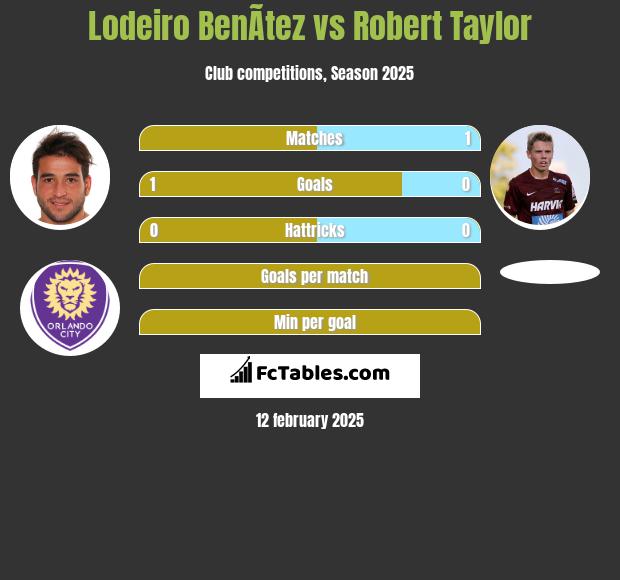 Lodeiro BenÃ­tez vs Robert Taylor h2h player stats