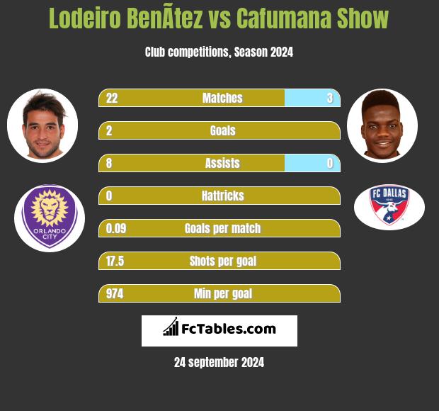 Lodeiro BenÃ­tez vs Cafumana Show h2h player stats