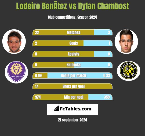 Lodeiro BenÃ­tez vs Dylan Chambost h2h player stats