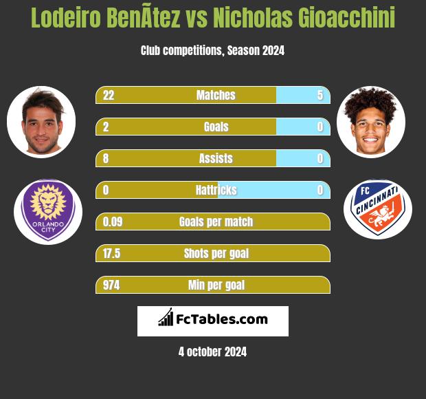 Lodeiro BenÃ­tez vs Nicholas Gioacchini h2h player stats