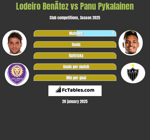 Lodeiro BenÃ­tez vs Panu Pykalainen h2h player stats