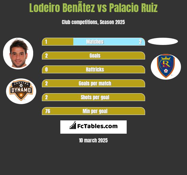 Lodeiro BenÃ­tez vs Palacio Ruiz h2h player stats