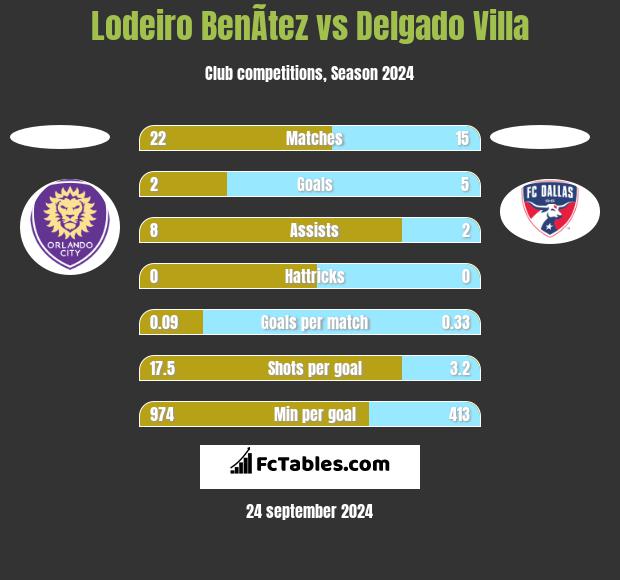 Lodeiro BenÃ­tez vs Delgado Villa h2h player stats