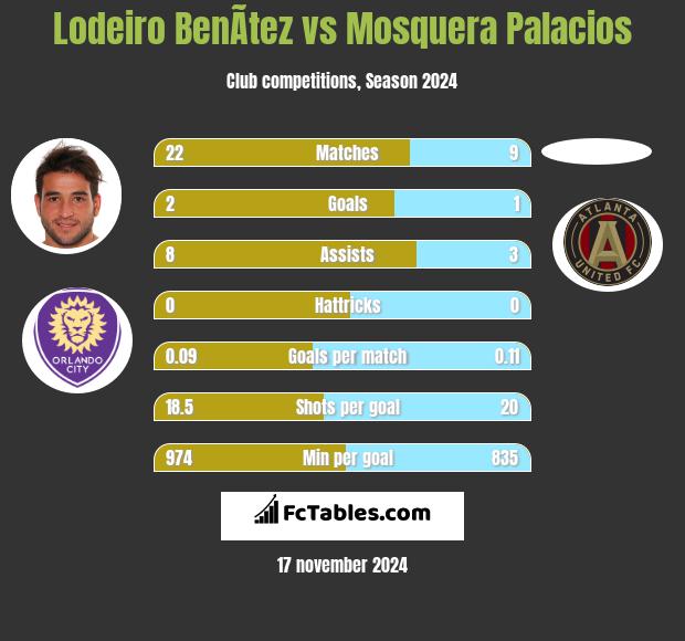 Lodeiro BenÃ­tez vs Mosquera Palacios h2h player stats