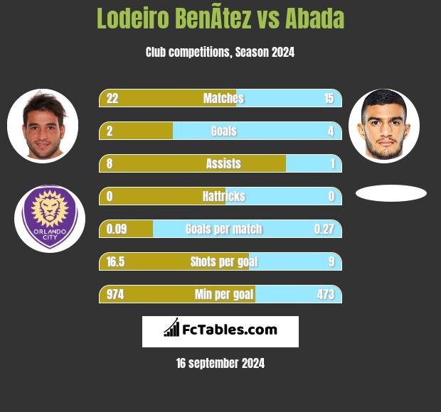 Lodeiro BenÃ­tez vs Abada h2h player stats