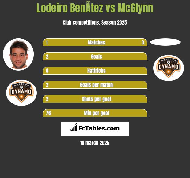 Lodeiro BenÃ­tez vs McGlynn h2h player stats