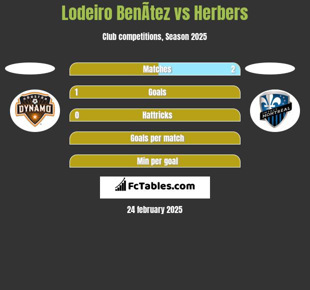 Lodeiro BenÃ­tez vs Herbers h2h player stats