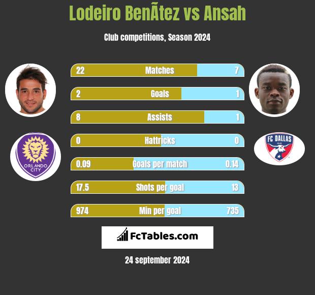 Lodeiro BenÃ­tez vs Ansah h2h player stats