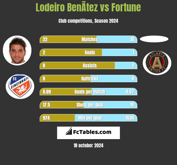 Lodeiro BenÃ­tez vs Fortune h2h player stats