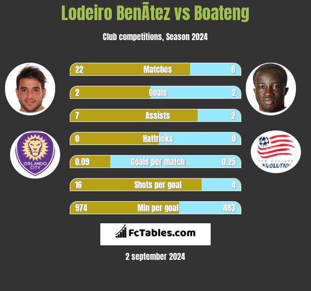 Lodeiro BenÃ­tez vs Boateng h2h player stats