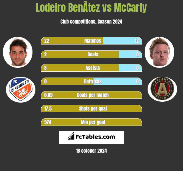 Lodeiro BenÃ­tez vs McCarty h2h player stats