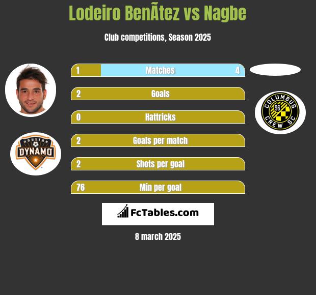 Lodeiro BenÃ­tez vs Nagbe h2h player stats