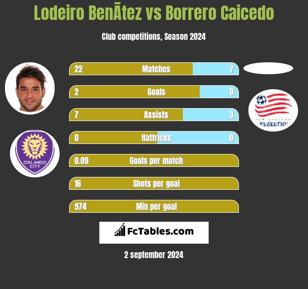 Lodeiro BenÃ­tez vs Borrero Caicedo h2h player stats