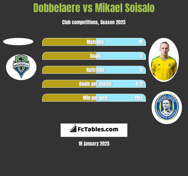 Dobbelaere vs Mikael Soisalo h2h player stats