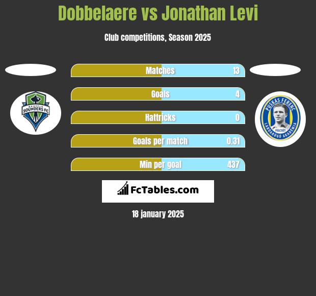 Dobbelaere vs Jonathan Levi h2h player stats