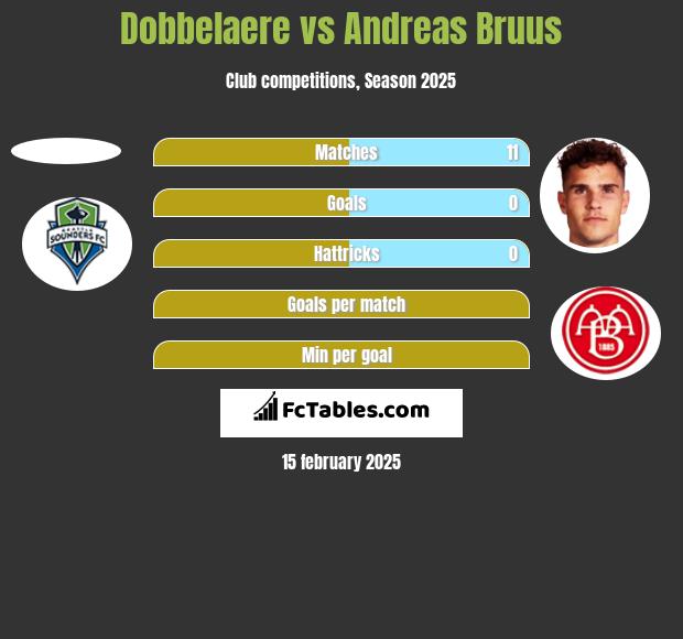 Dobbelaere vs Andreas Bruus h2h player stats