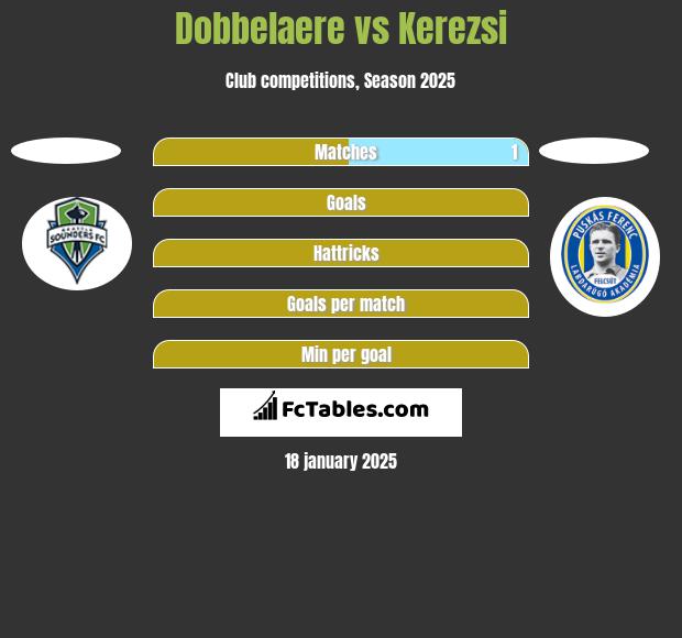 Dobbelaere vs Kerezsi h2h player stats