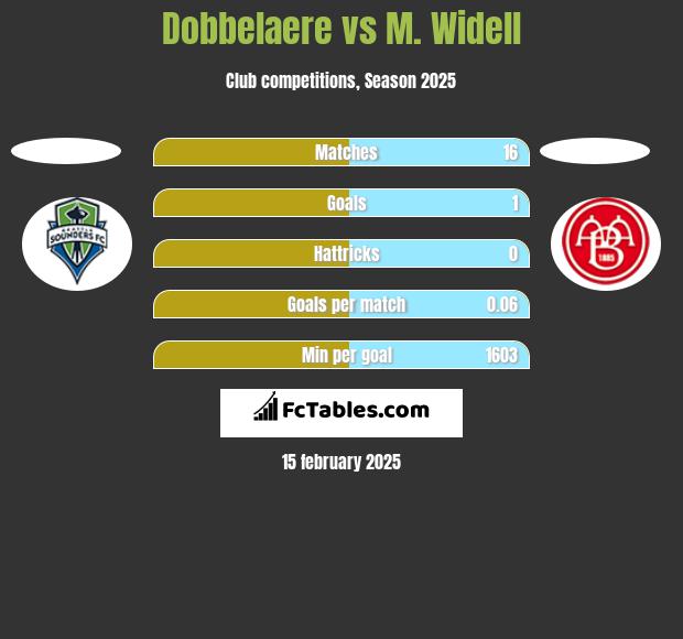 Dobbelaere vs M. Widell h2h player stats