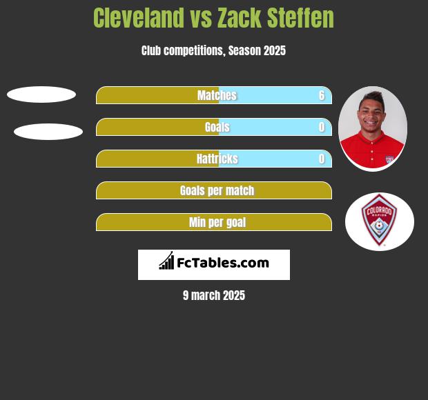 Cleveland vs Zack Steffen h2h player stats