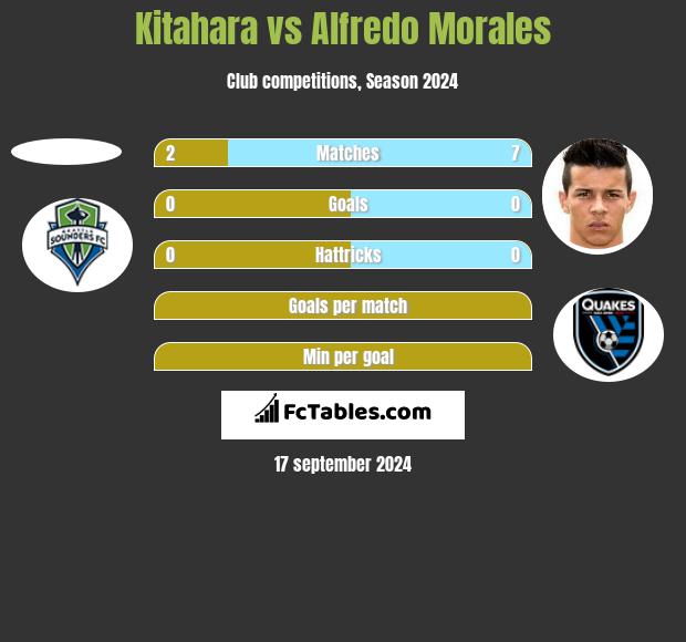 Kitahara vs Alfredo Morales h2h player stats