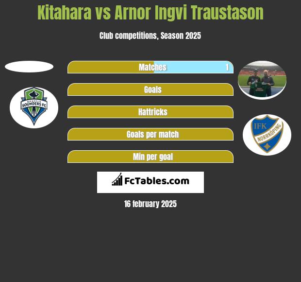 Kitahara vs Arnor Ingvi Traustason h2h player stats