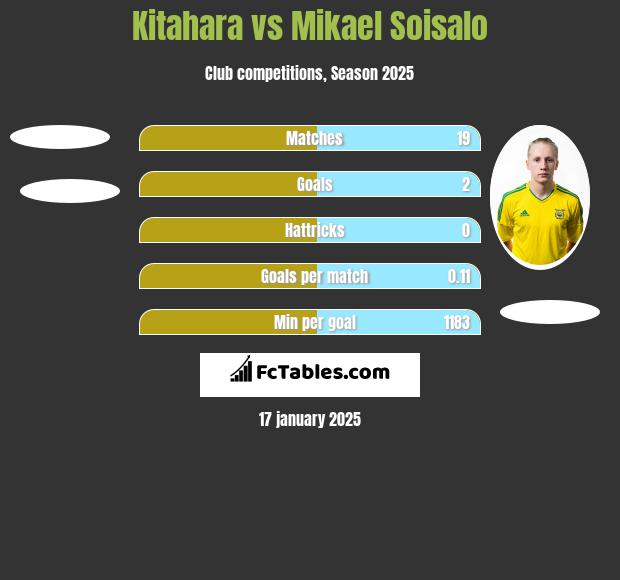 Kitahara vs Mikael Soisalo h2h player stats