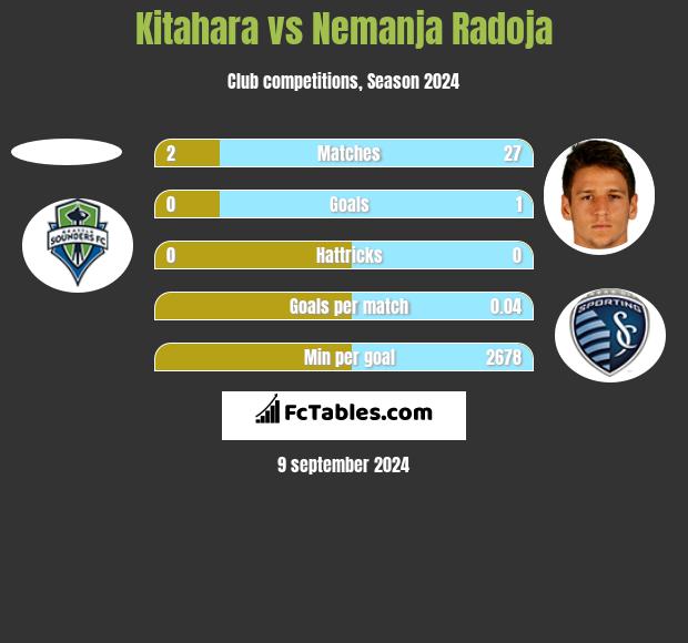 Kitahara vs Nemanja Radoja h2h player stats