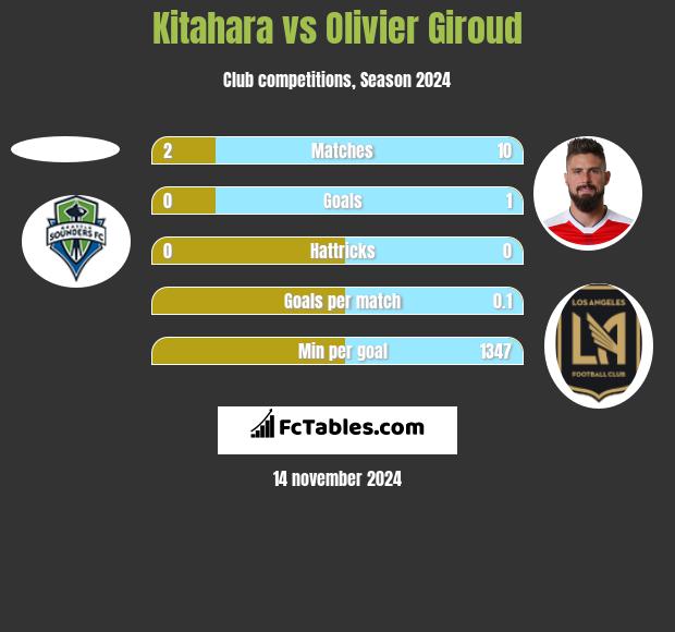 Kitahara vs Olivier Giroud h2h player stats