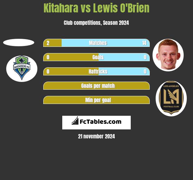 Kitahara vs Lewis O'Brien h2h player stats